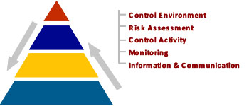 Control framework pyramid showing environment, risk, activity, monitoring, and communication.